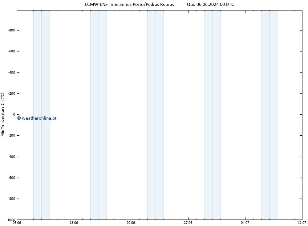 temperatura mín. (2m) ALL TS Ter 11.06.2024 06 UTC