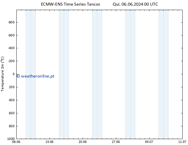 Temperatura (2m) ALL TS Dom 09.06.2024 12 UTC