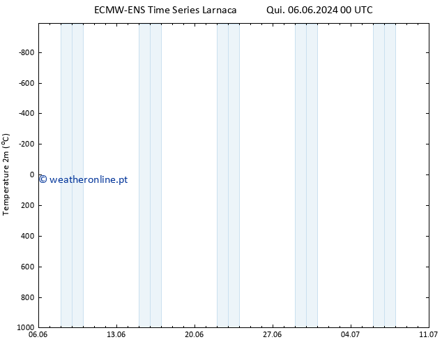 Temperatura (2m) ALL TS Sáb 08.06.2024 00 UTC