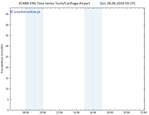 precipitação ALL TS Sáb 08.06.2024 03 UTC