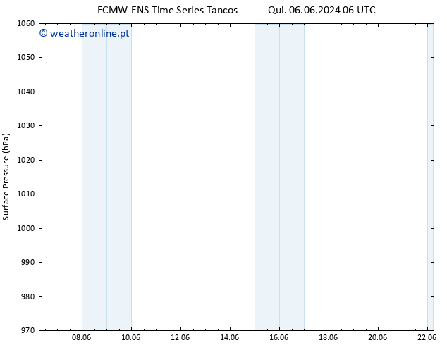 pressão do solo ALL TS Sáb 08.06.2024 00 UTC