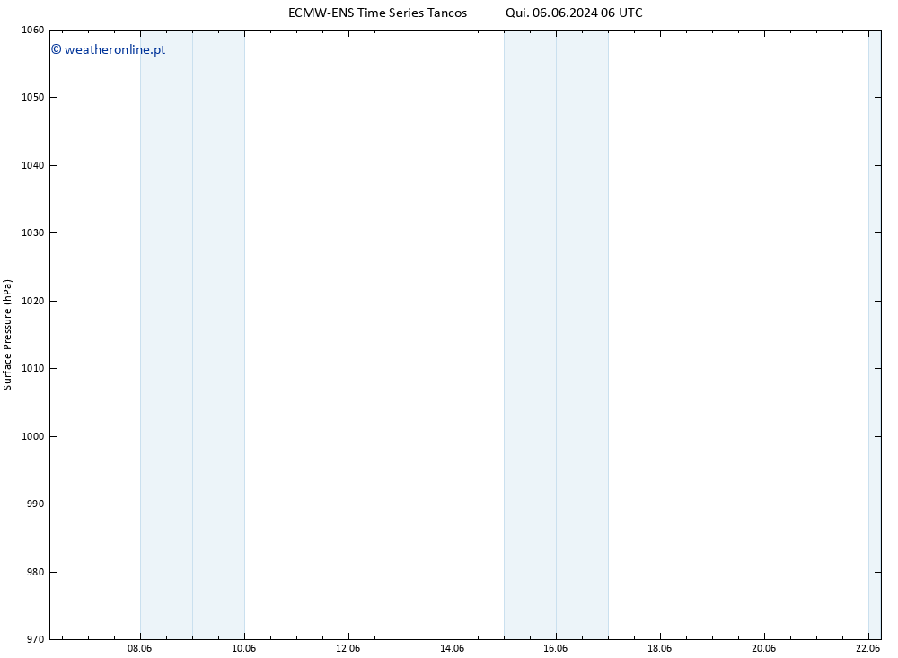 pressão do solo ALL TS Qua 12.06.2024 06 UTC