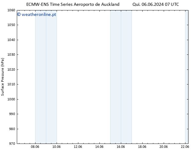 pressão do solo ALL TS Sex 07.06.2024 13 UTC