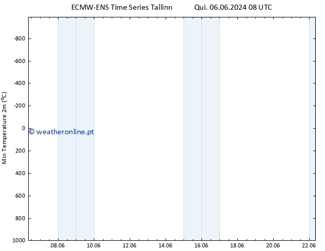 temperatura mín. (2m) ALL TS Ter 11.06.2024 14 UTC