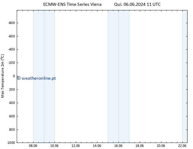 temperatura máx. (2m) ALL TS Qua 12.06.2024 05 UTC