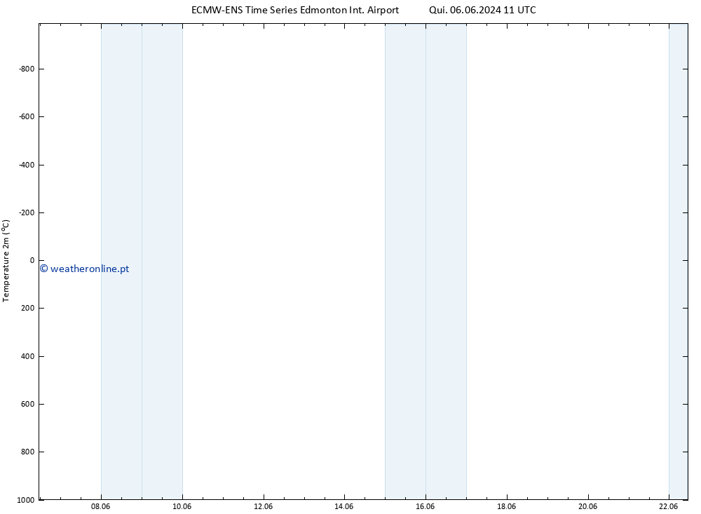 Temperatura (2m) ALL TS Dom 09.06.2024 11 UTC