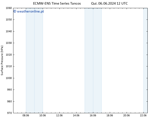 pressão do solo ALL TS Dom 09.06.2024 00 UTC