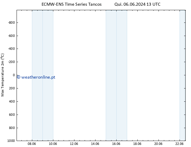 temperatura máx. (2m) ALL TS Sáb 08.06.2024 01 UTC