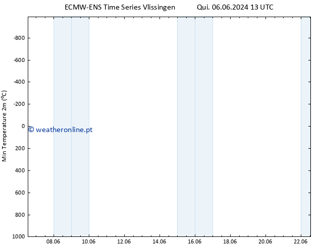 temperatura mín. (2m) ALL TS Qua 12.06.2024 19 UTC