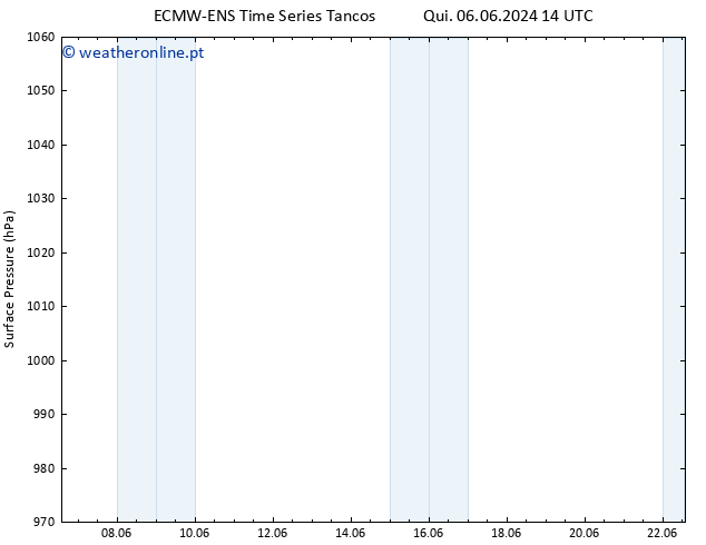 pressão do solo ALL TS Sáb 22.06.2024 14 UTC