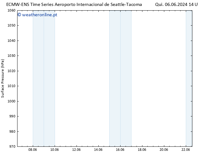 pressão do solo ALL TS Sáb 08.06.2024 08 UTC