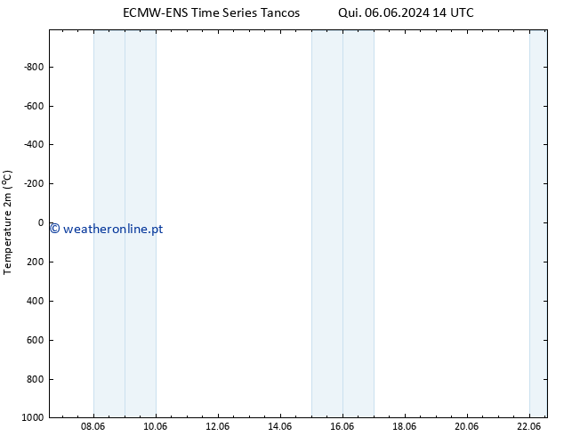 Temperatura (2m) ALL TS Sex 07.06.2024 20 UTC