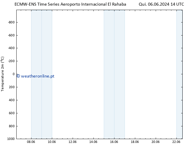 Temperatura (2m) ALL TS Sáb 15.06.2024 02 UTC