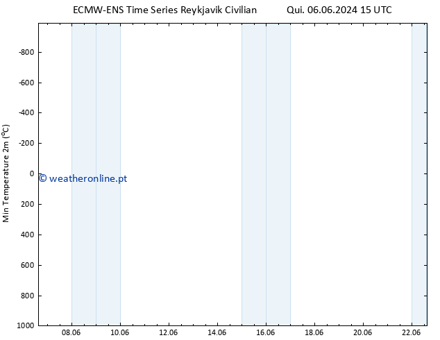 temperatura mín. (2m) ALL TS Qui 06.06.2024 15 UTC