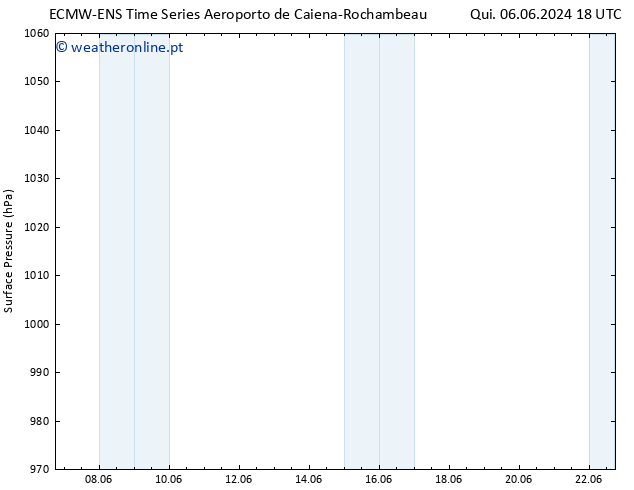 pressão do solo ALL TS Sáb 08.06.2024 12 UTC