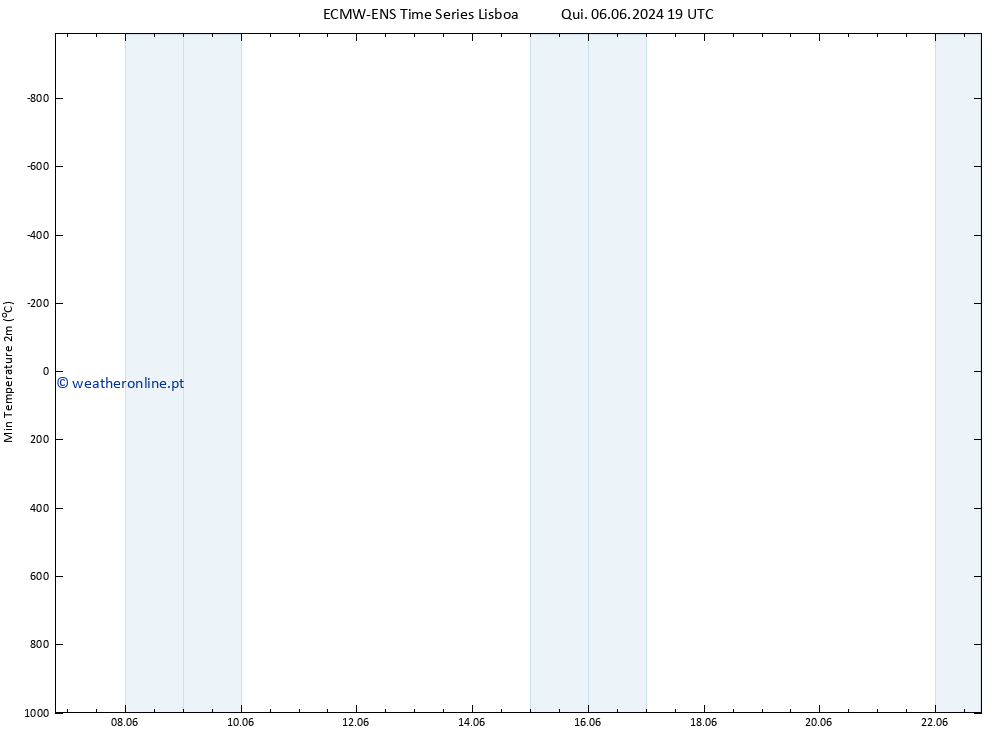 temperatura mín. (2m) ALL TS Qui 06.06.2024 19 UTC