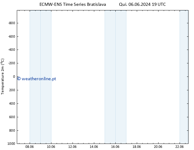 Temperatura (2m) ALL TS Sex 07.06.2024 07 UTC