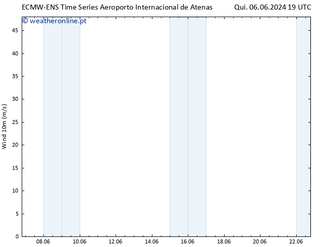 Vento 10 m ALL TS Sáb 08.06.2024 13 UTC