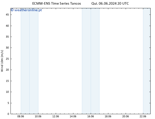 Vento 10 m ALL TS Seg 10.06.2024 20 UTC