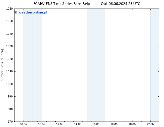pressão do solo ALL TS Sex 07.06.2024 05 UTC