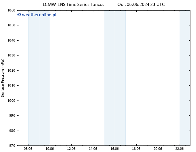 pressão do solo ALL TS Sáb 15.06.2024 23 UTC