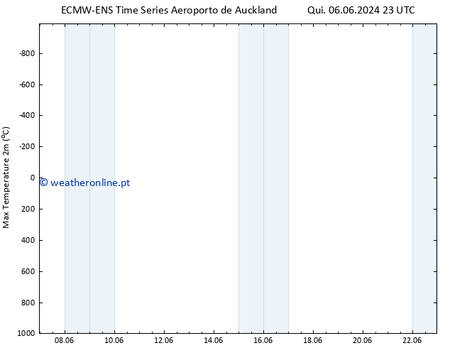 temperatura máx. (2m) ALL TS Sáb 22.06.2024 23 UTC