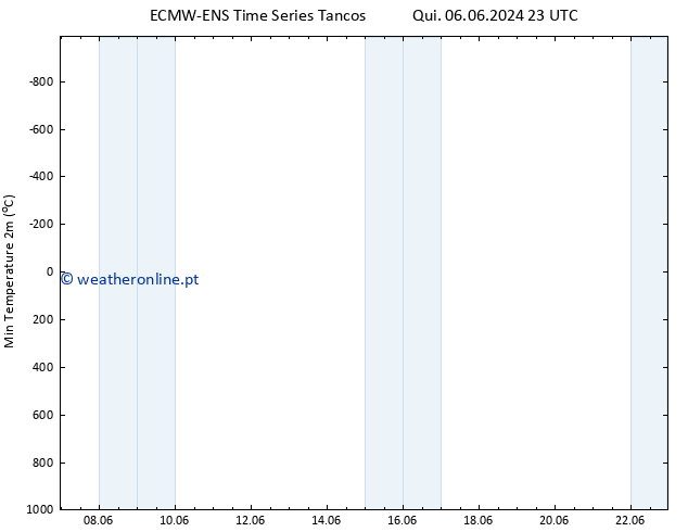 temperatura mín. (2m) ALL TS Qui 13.06.2024 17 UTC