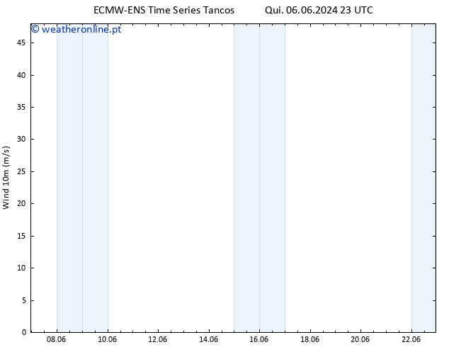 Vento 10 m ALL TS Sáb 22.06.2024 23 UTC