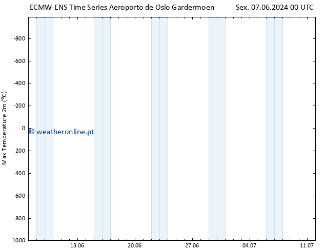 temperatura máx. (2m) ALL TS Sex 07.06.2024 06 UTC