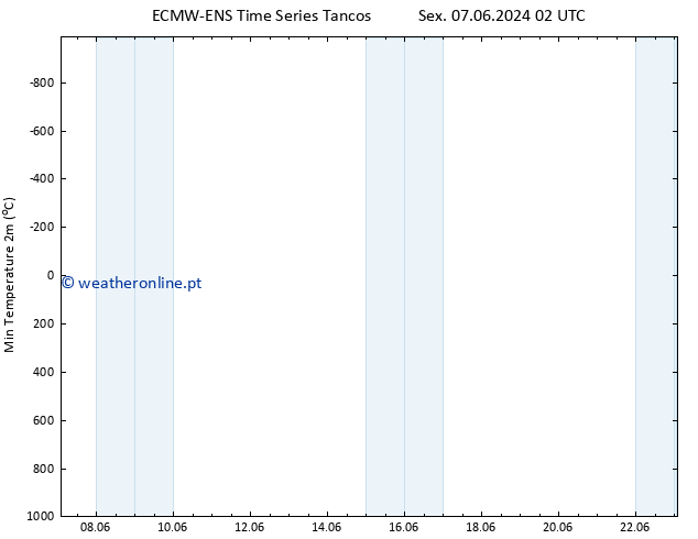 temperatura mín. (2m) ALL TS Dom 09.06.2024 20 UTC