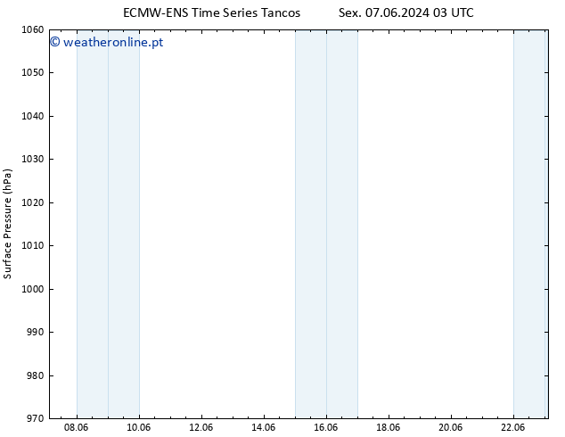 pressão do solo ALL TS Seg 10.06.2024 09 UTC