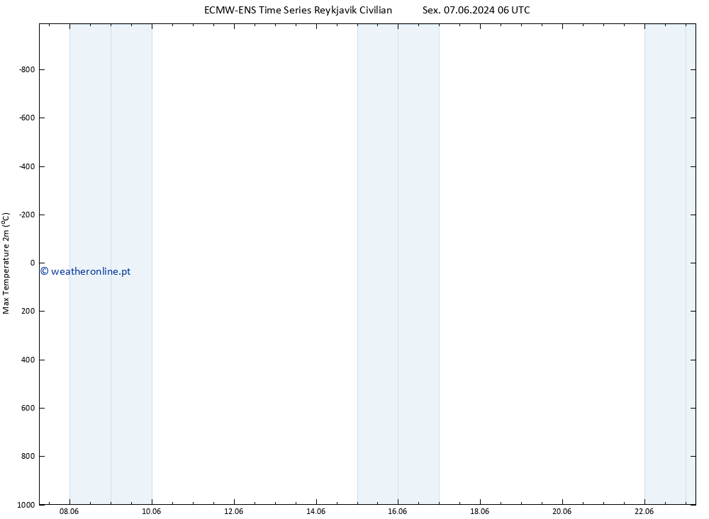 temperatura máx. (2m) ALL TS Sáb 08.06.2024 06 UTC