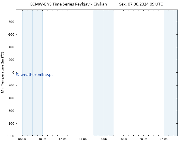 temperatura mín. (2m) ALL TS Qui 13.06.2024 21 UTC