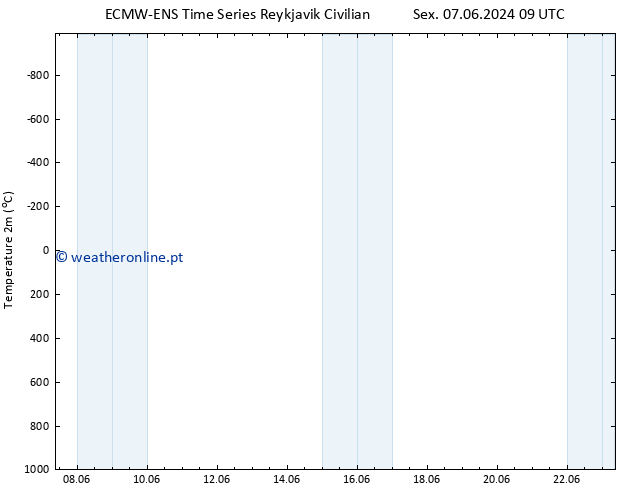 Temperatura (2m) ALL TS Sáb 08.06.2024 15 UTC