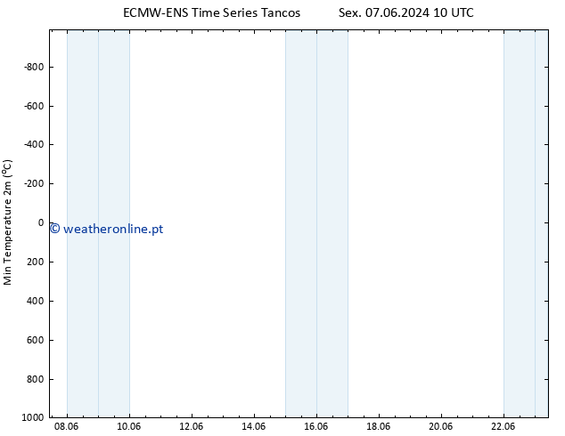 temperatura mín. (2m) ALL TS Ter 11.06.2024 22 UTC