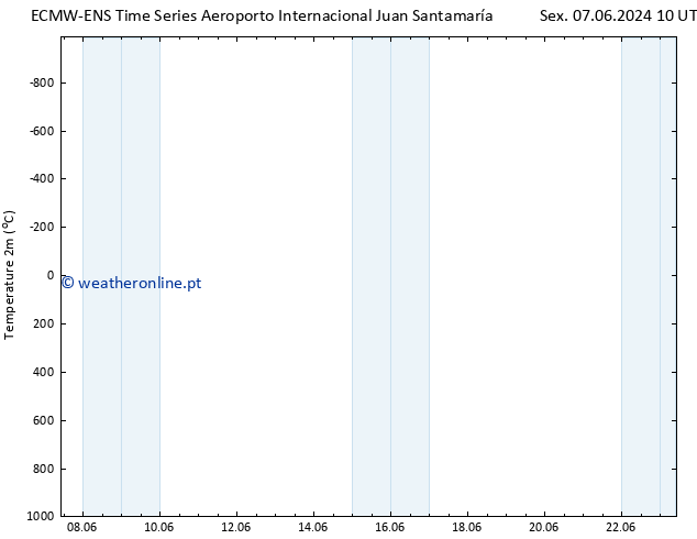 Temperatura (2m) ALL TS Seg 10.06.2024 22 UTC