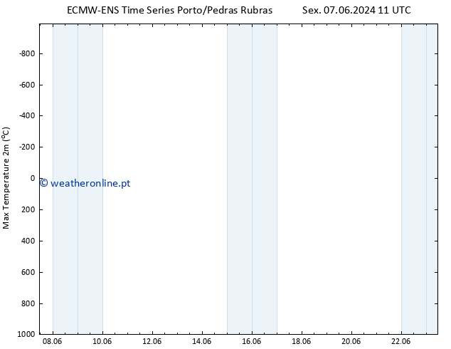 temperatura máx. (2m) ALL TS Sáb 22.06.2024 11 UTC