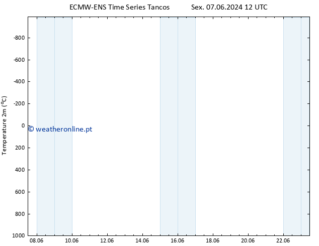 Temperatura (2m) ALL TS Sáb 08.06.2024 18 UTC