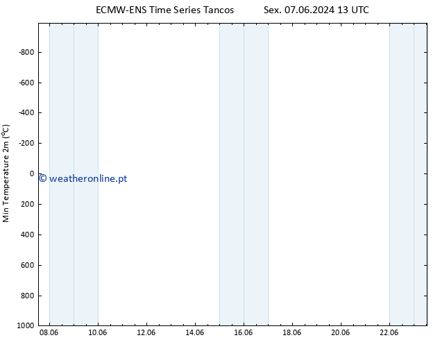 temperatura mín. (2m) ALL TS Sáb 08.06.2024 19 UTC