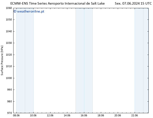 pressão do solo ALL TS Seg 10.06.2024 15 UTC