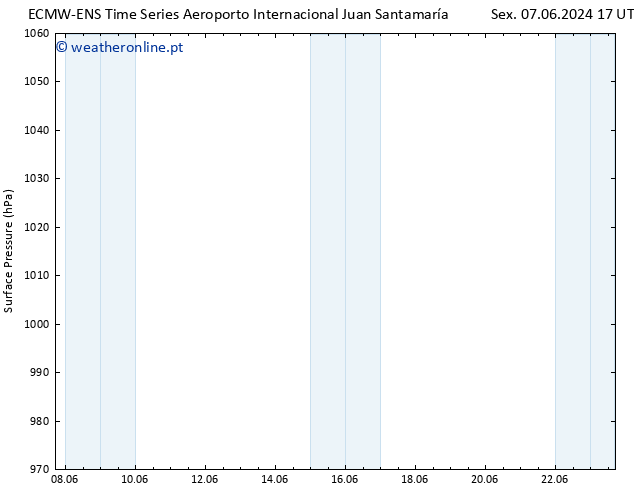 pressão do solo ALL TS Dom 09.06.2024 05 UTC