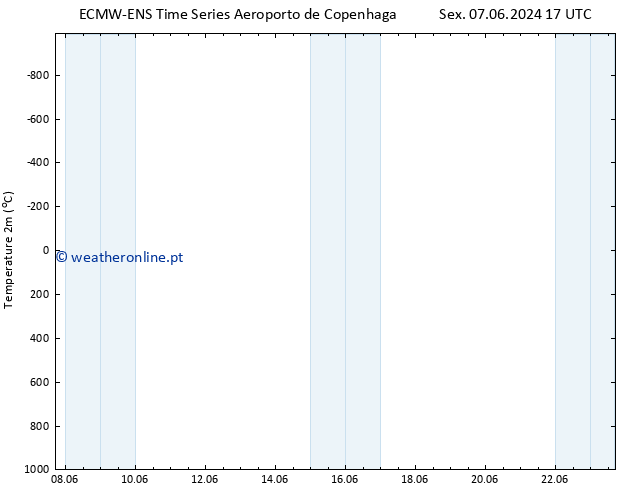 Temperatura (2m) ALL TS Sáb 08.06.2024 17 UTC