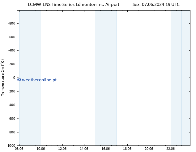 Temperatura (2m) ALL TS Sáb 08.06.2024 01 UTC