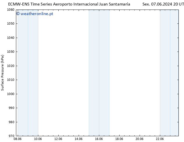 pressão do solo ALL TS Sex 07.06.2024 20 UTC