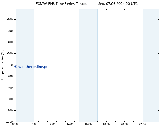 Temperatura (2m) ALL TS Sáb 08.06.2024 20 UTC