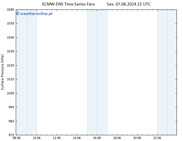 pressão do solo ALL TS Sáb 08.06.2024 10 UTC