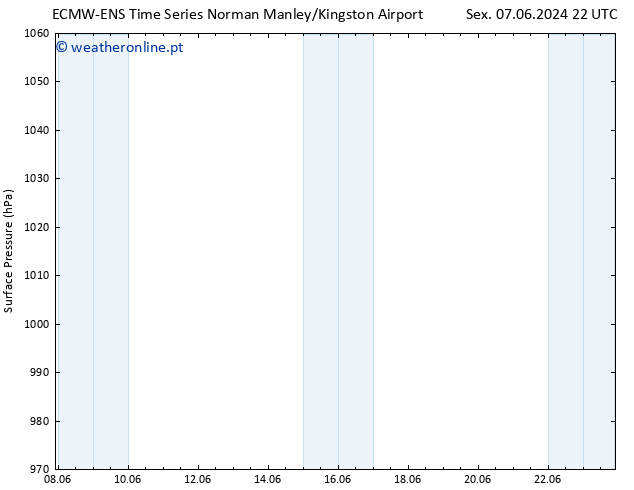 pressão do solo ALL TS Sáb 22.06.2024 10 UTC