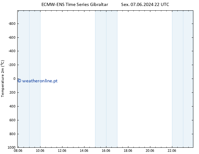 Temperatura (2m) ALL TS Seg 17.06.2024 22 UTC