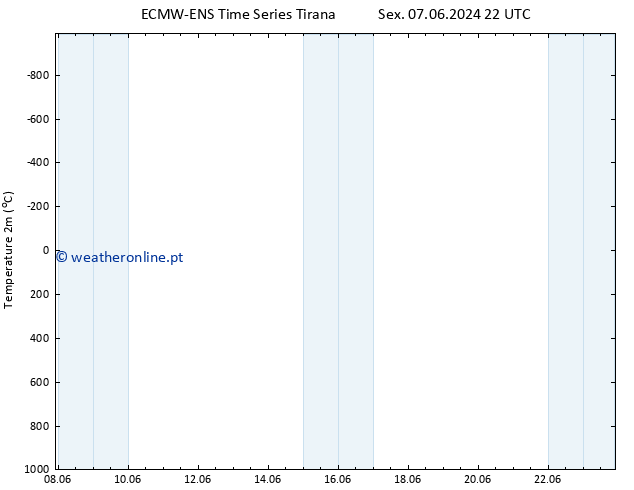 Temperatura (2m) ALL TS Sáb 15.06.2024 22 UTC