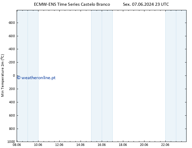 temperatura mín. (2m) ALL TS Sáb 08.06.2024 05 UTC